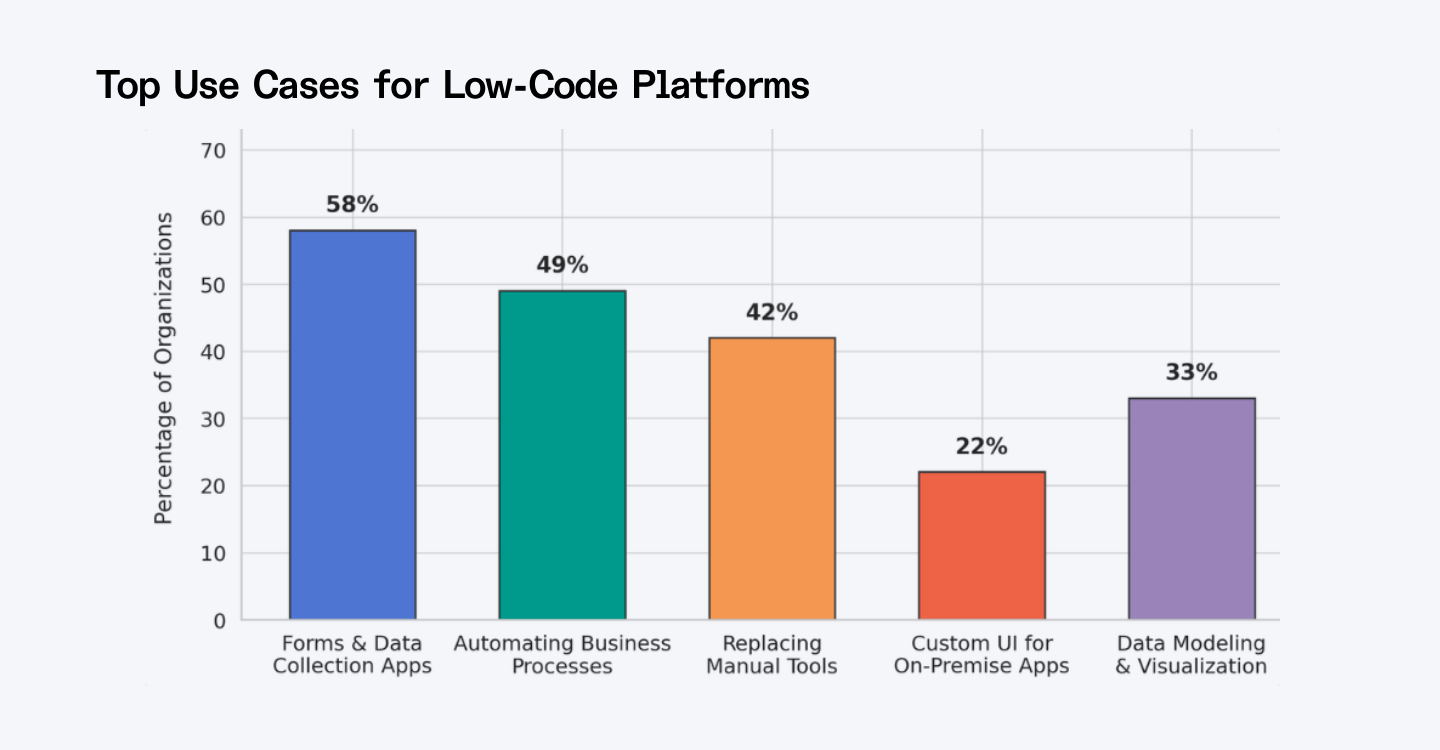 Tip use cases for low-code platforms